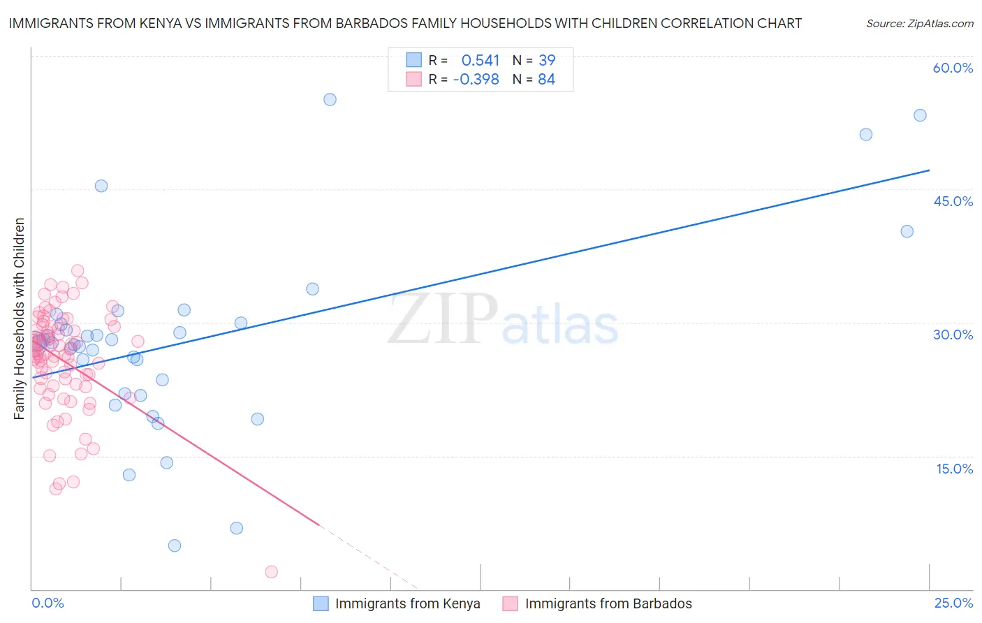 Immigrants from Kenya vs Immigrants from Barbados Family Households with Children