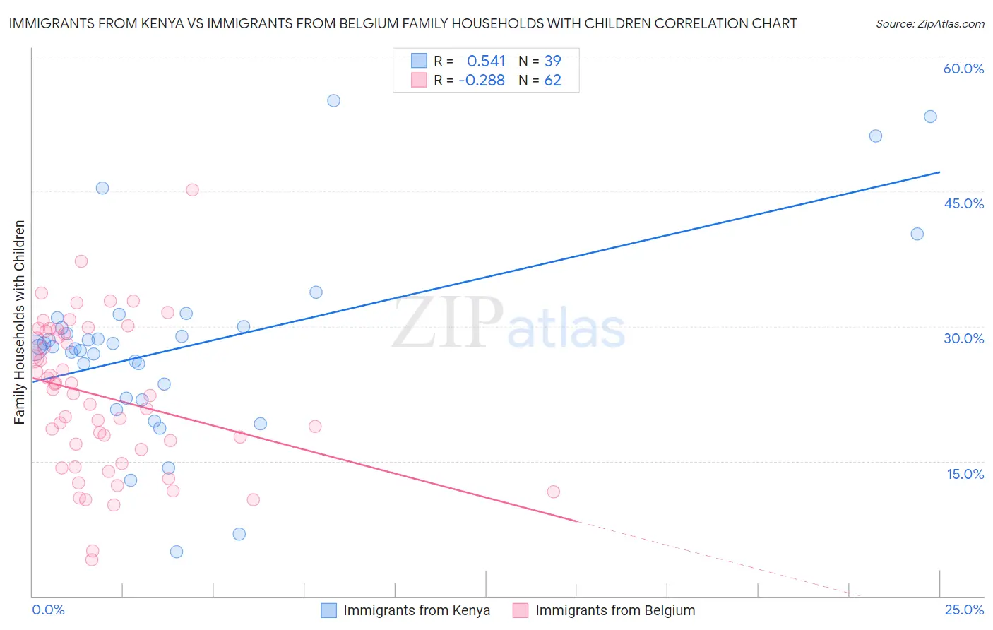 Immigrants from Kenya vs Immigrants from Belgium Family Households with Children
