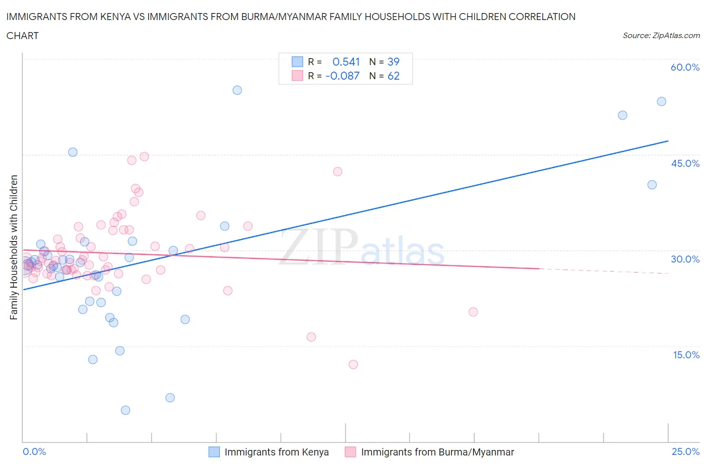 Immigrants from Kenya vs Immigrants from Burma/Myanmar Family Households with Children