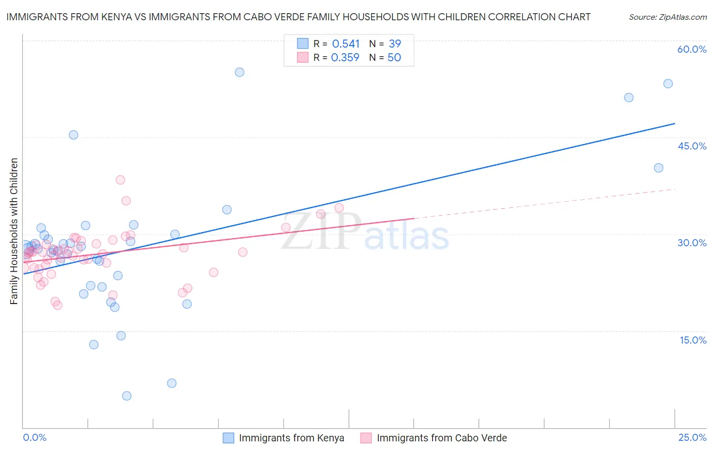 Immigrants from Kenya vs Immigrants from Cabo Verde Family Households with Children