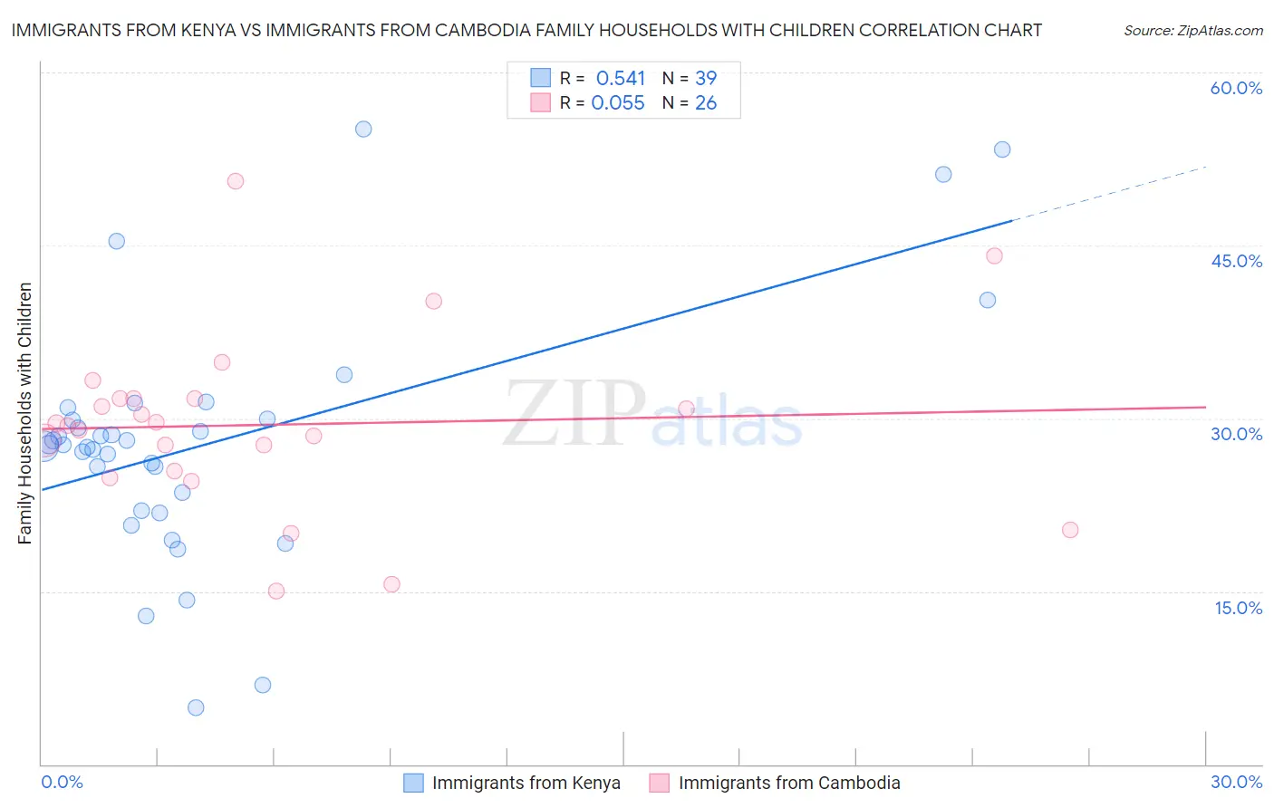 Immigrants from Kenya vs Immigrants from Cambodia Family Households with Children