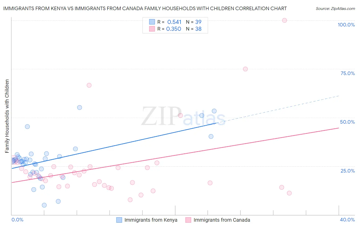 Immigrants from Kenya vs Immigrants from Canada Family Households with Children