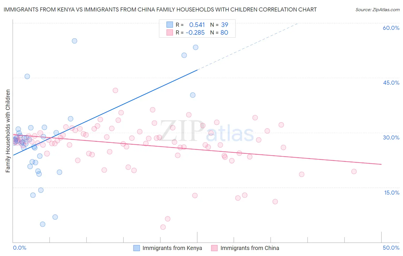 Immigrants from Kenya vs Immigrants from China Family Households with Children