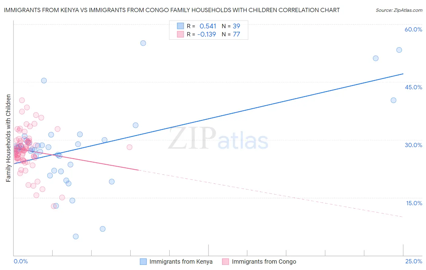 Immigrants from Kenya vs Immigrants from Congo Family Households with Children
