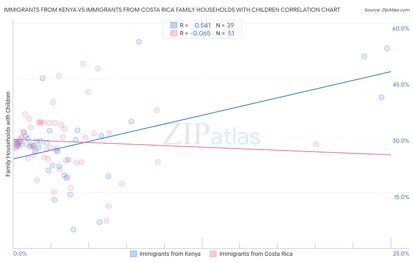 Immigrants from Kenya vs Immigrants from Costa Rica Family Households with Children