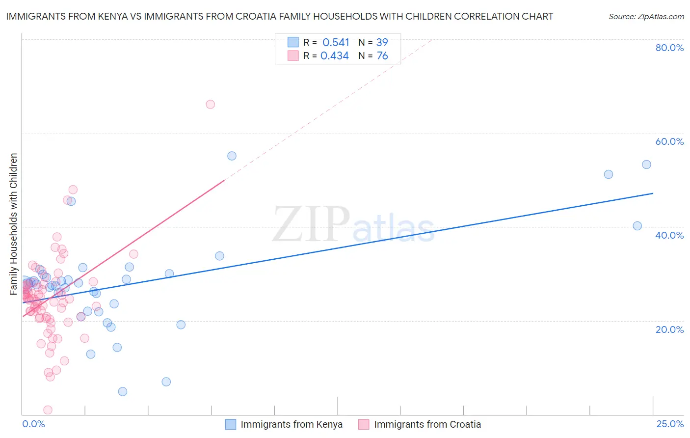 Immigrants from Kenya vs Immigrants from Croatia Family Households with Children