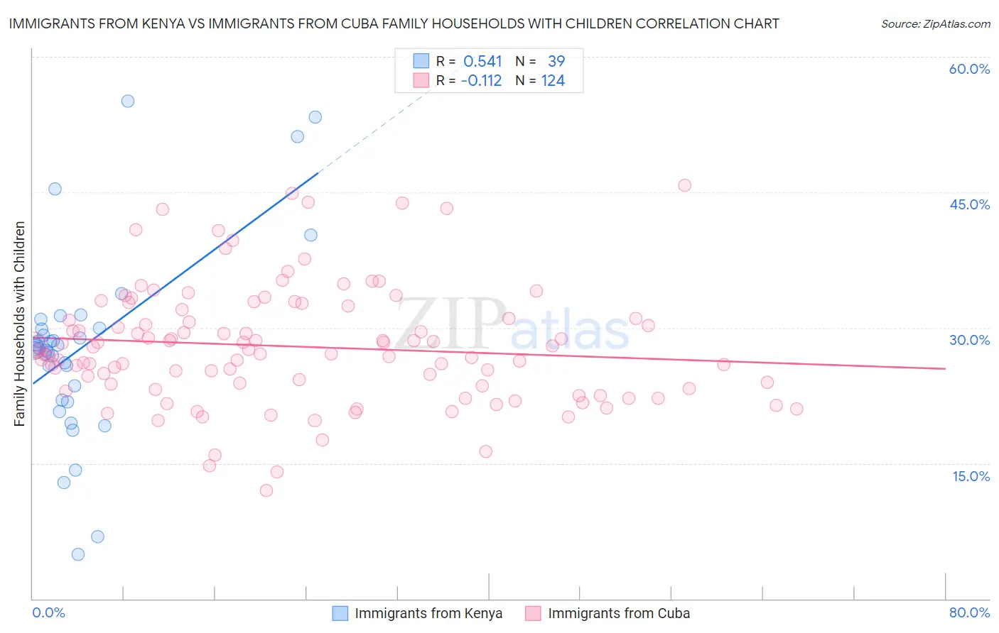 Immigrants from Kenya vs Immigrants from Cuba Family Households with Children