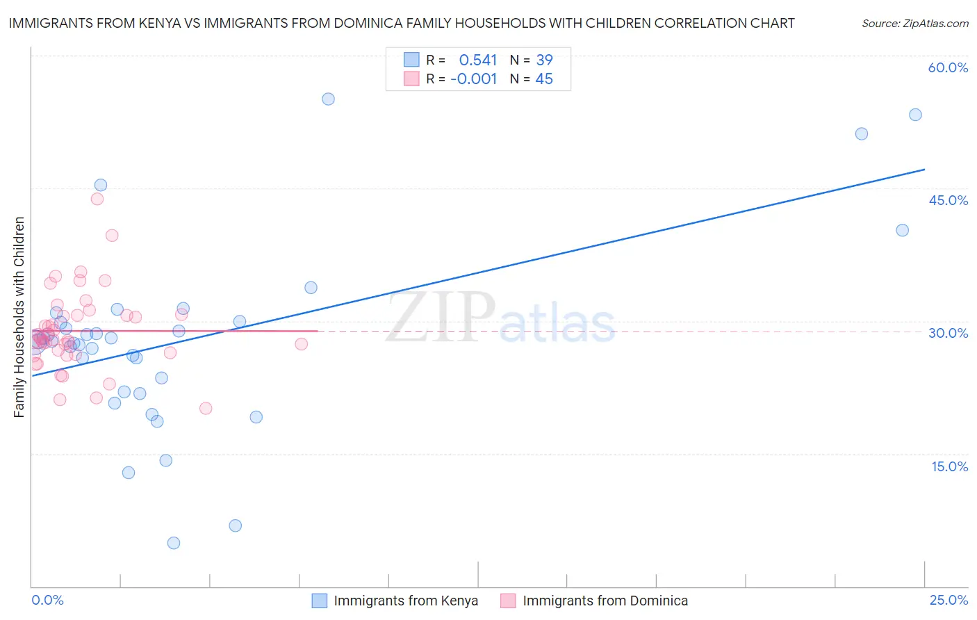 Immigrants from Kenya vs Immigrants from Dominica Family Households with Children