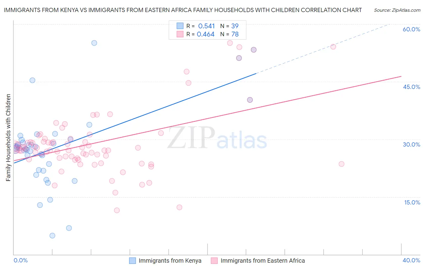 Immigrants from Kenya vs Immigrants from Eastern Africa Family Households with Children