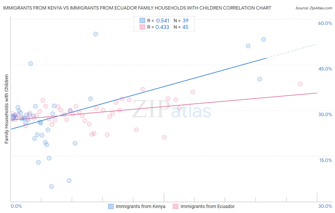 Immigrants from Kenya vs Immigrants from Ecuador Family Households with Children