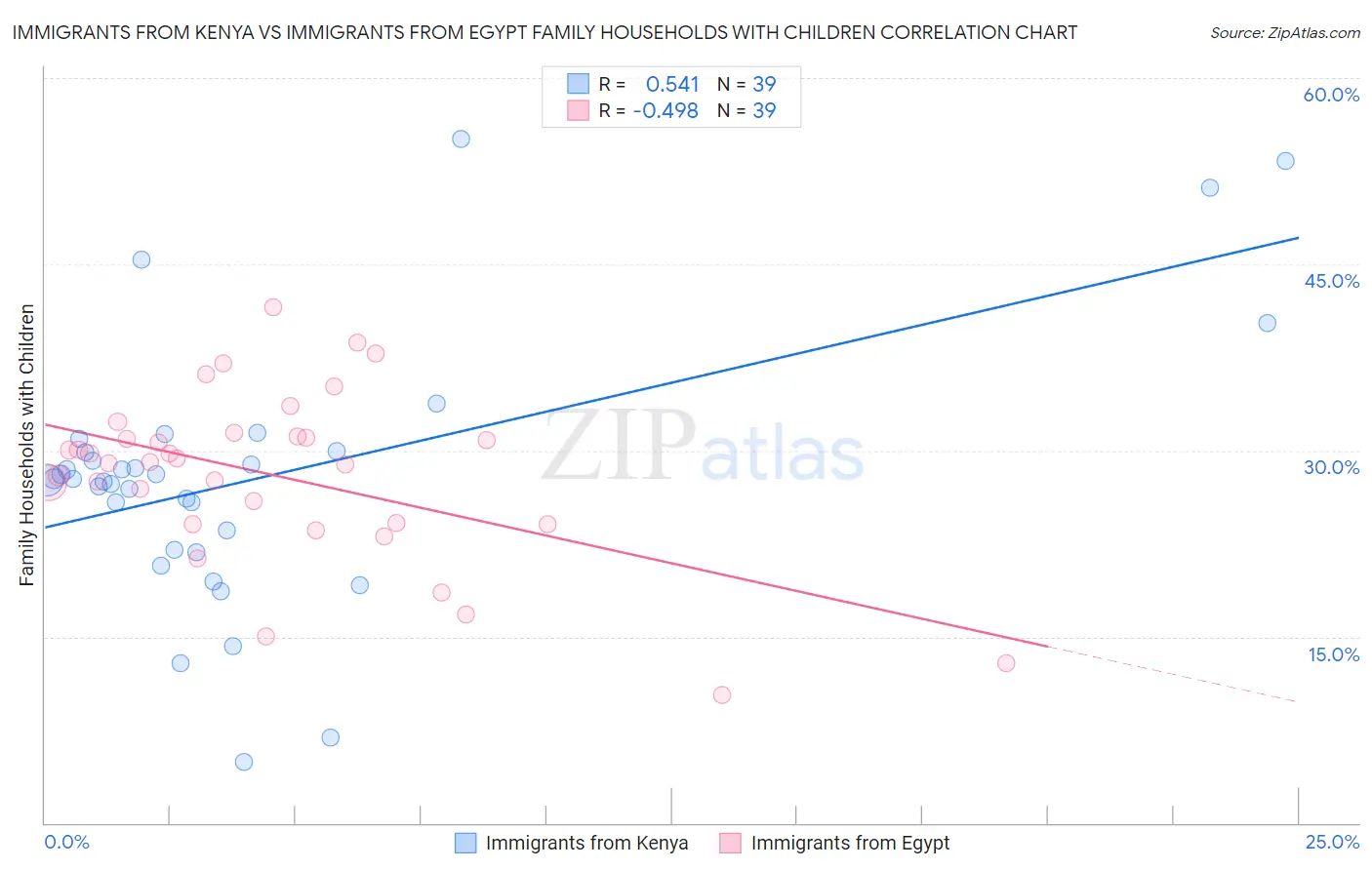 Immigrants from Kenya vs Immigrants from Egypt Family Households with Children