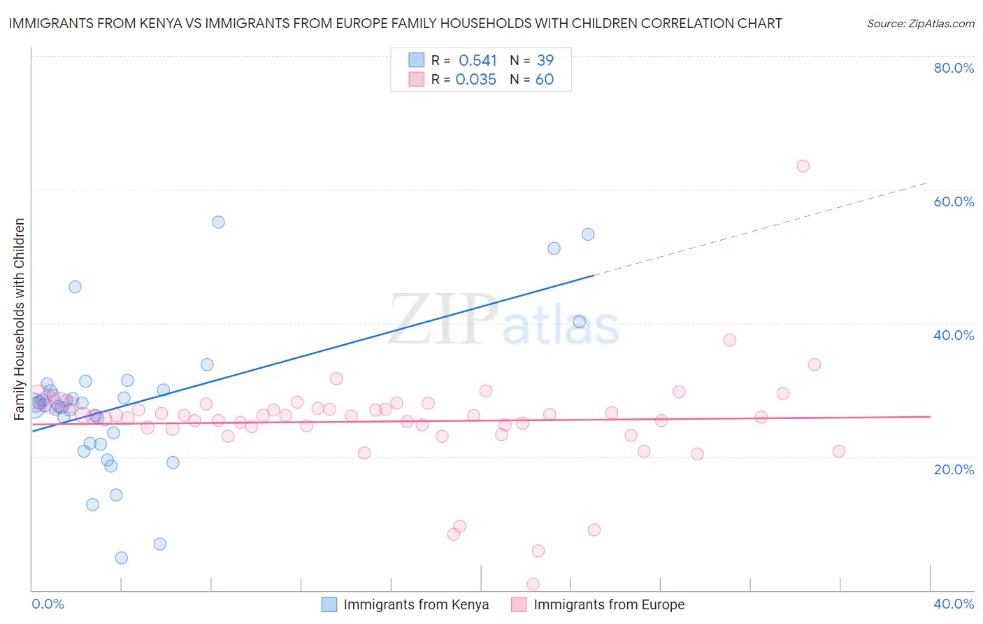 Immigrants from Kenya vs Immigrants from Europe Family Households with Children