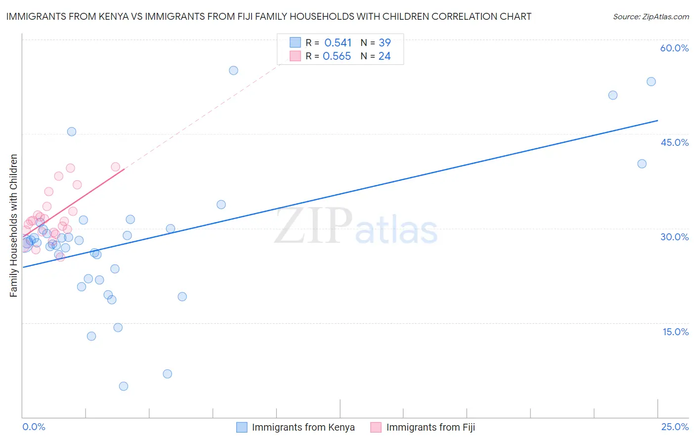 Immigrants from Kenya vs Immigrants from Fiji Family Households with Children