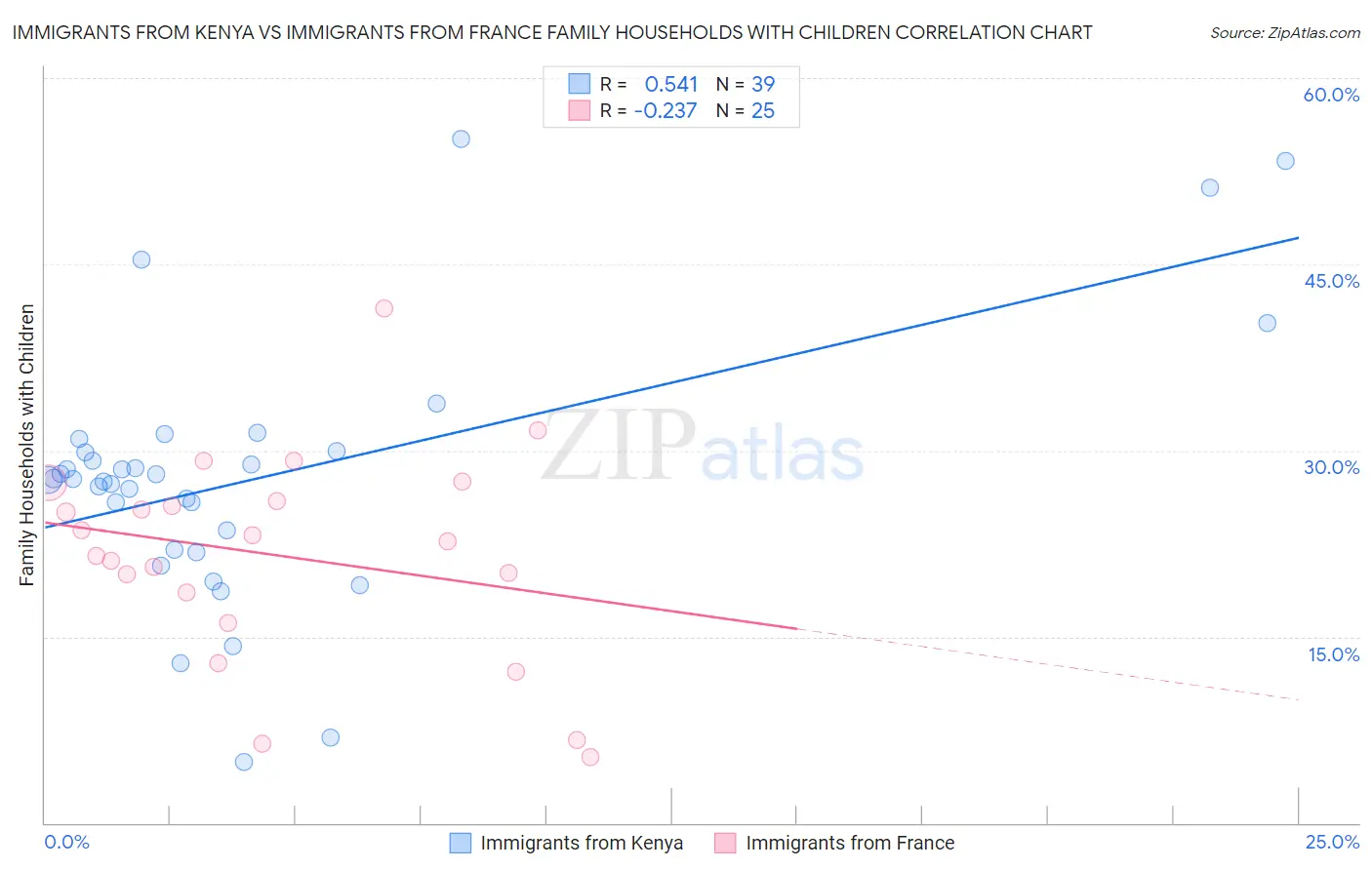 Immigrants from Kenya vs Immigrants from France Family Households with Children