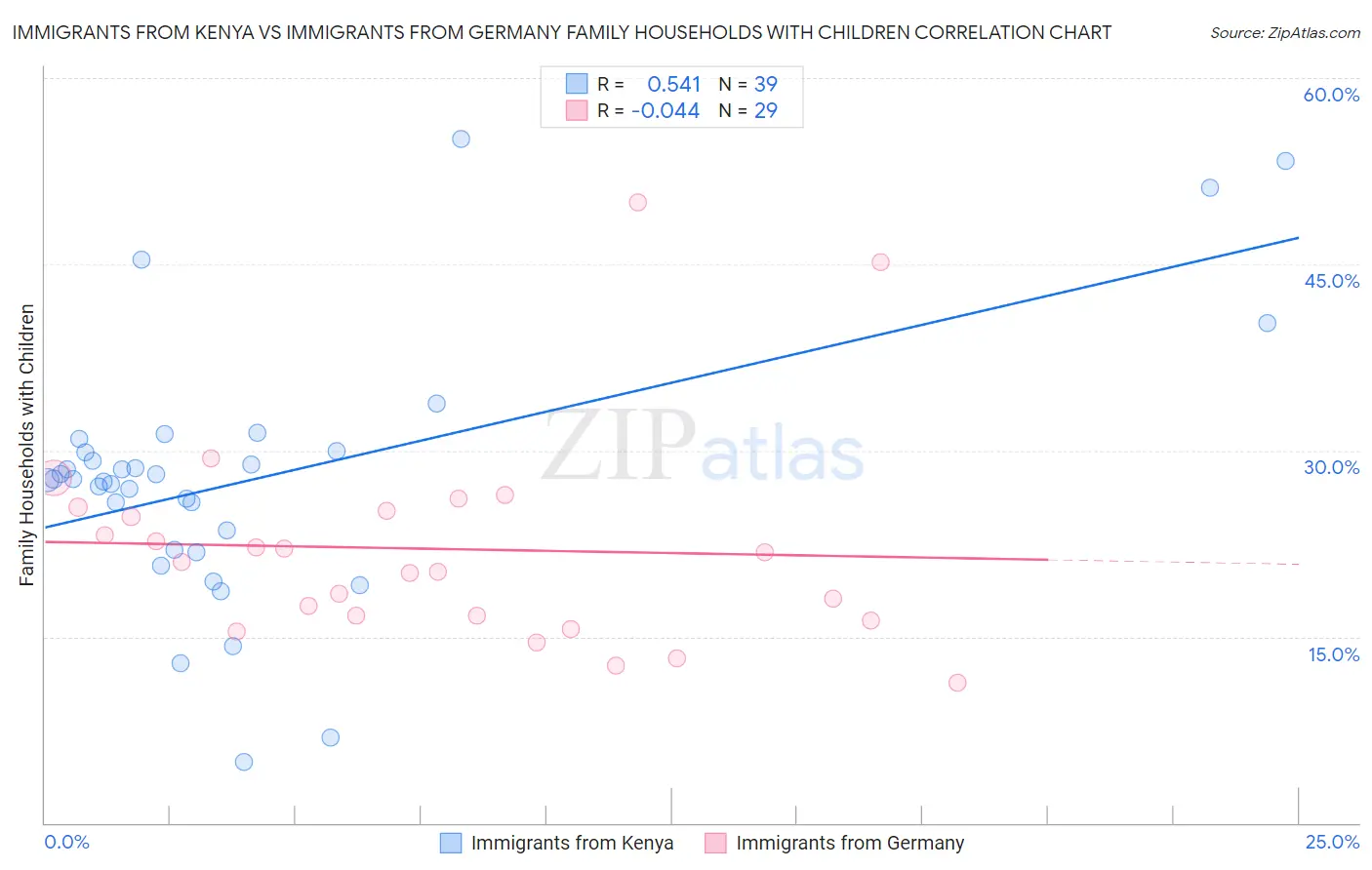 Immigrants from Kenya vs Immigrants from Germany Family Households with Children