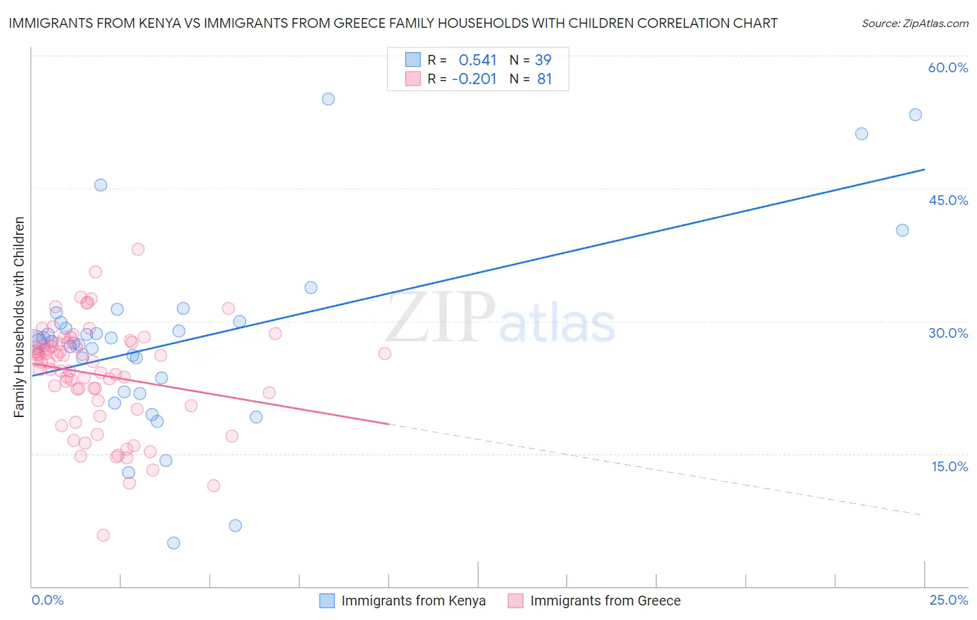 Immigrants from Kenya vs Immigrants from Greece Family Households with Children