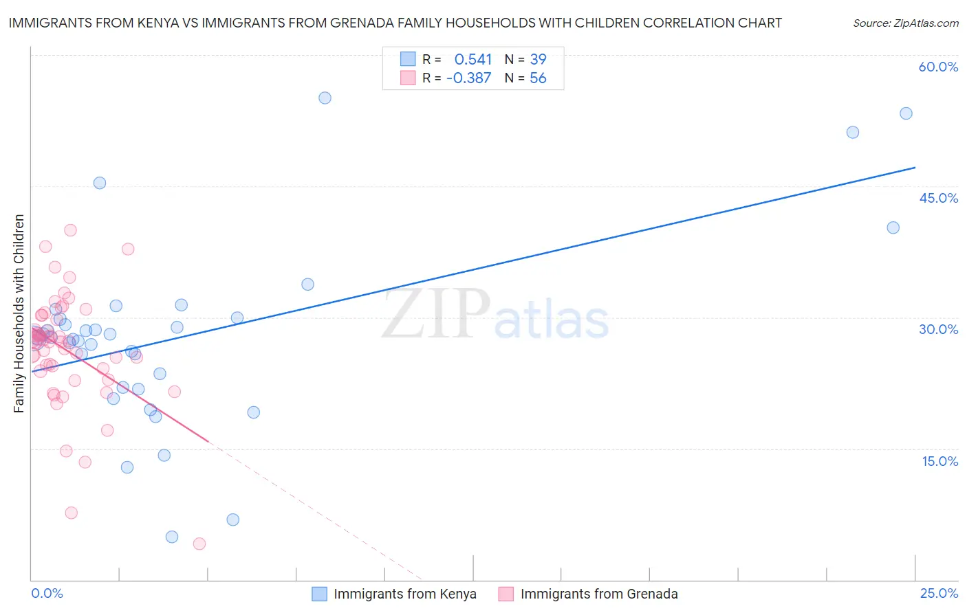 Immigrants from Kenya vs Immigrants from Grenada Family Households with Children