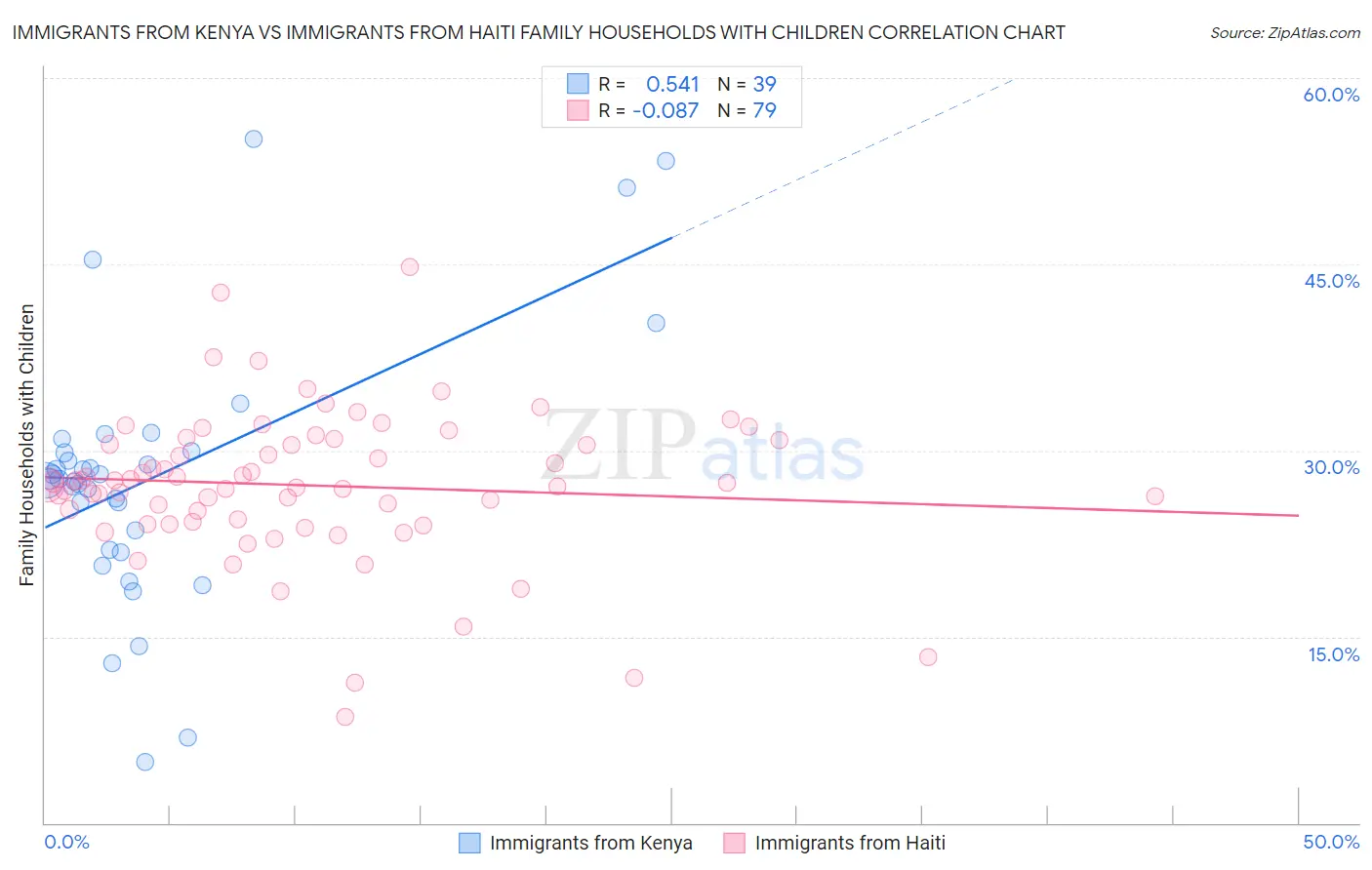 Immigrants from Kenya vs Immigrants from Haiti Family Households with Children