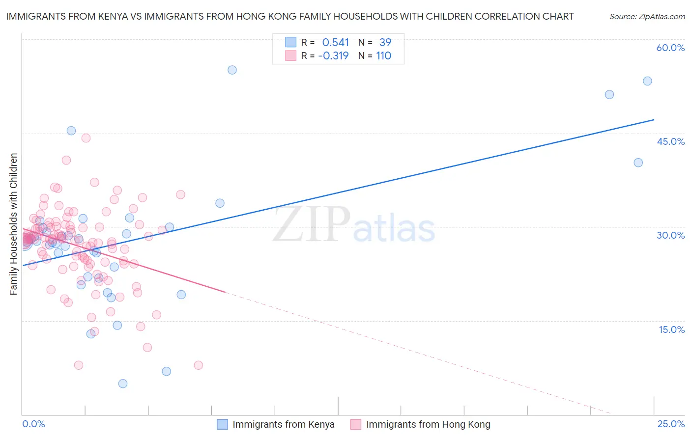 Immigrants from Kenya vs Immigrants from Hong Kong Family Households with Children