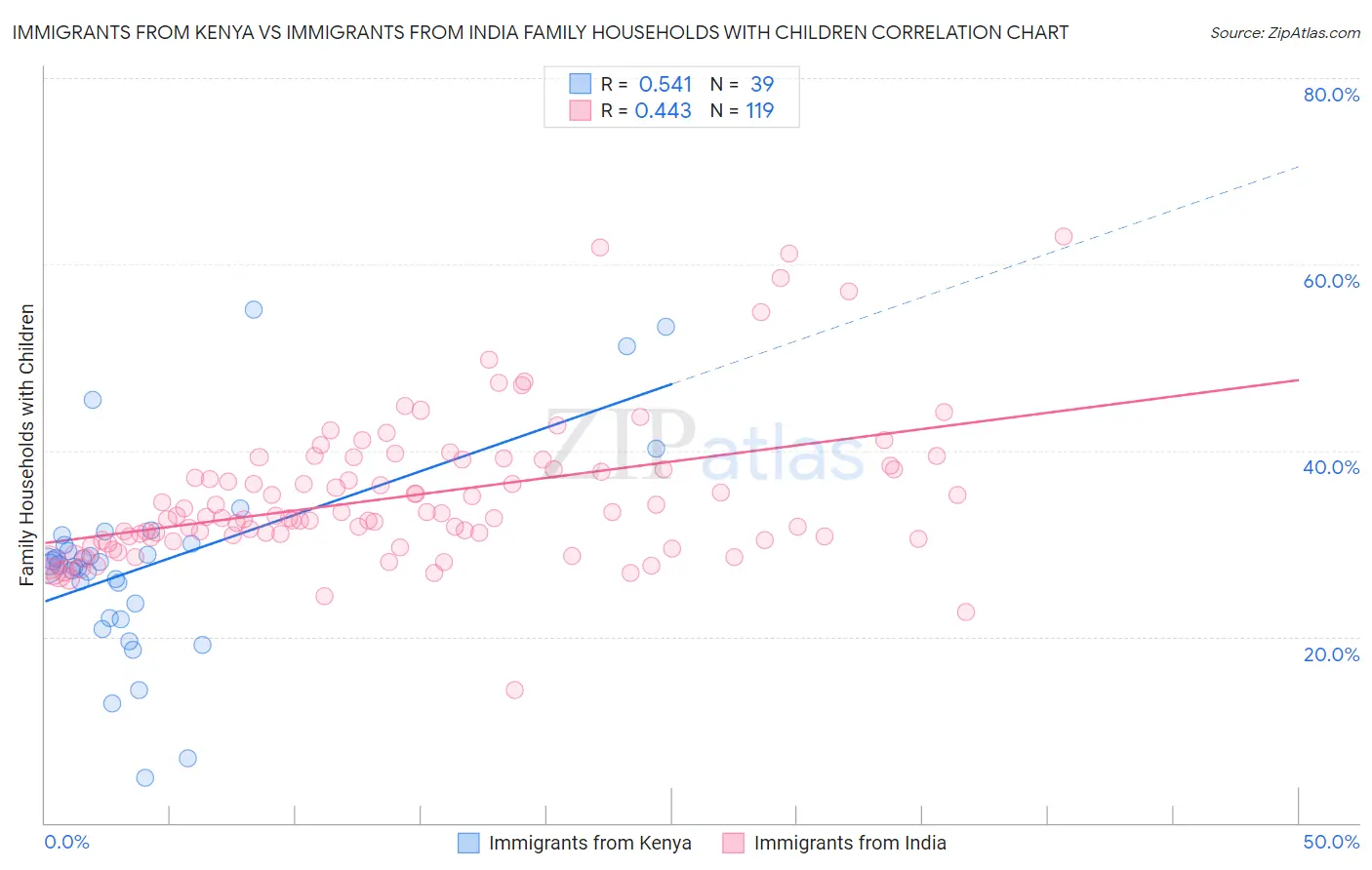 Immigrants from Kenya vs Immigrants from India Family Households with Children
