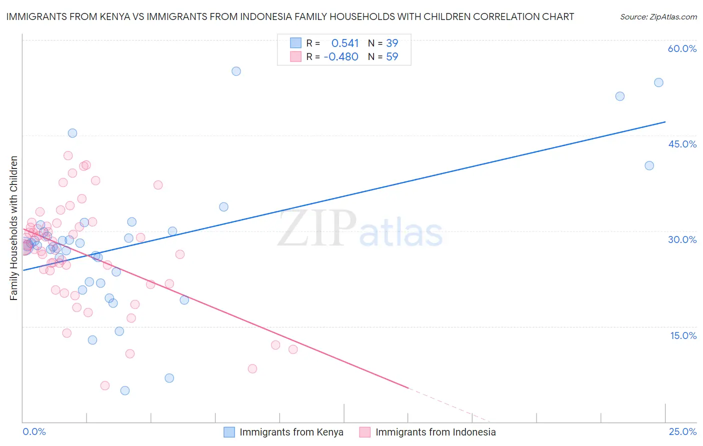 Immigrants from Kenya vs Immigrants from Indonesia Family Households with Children