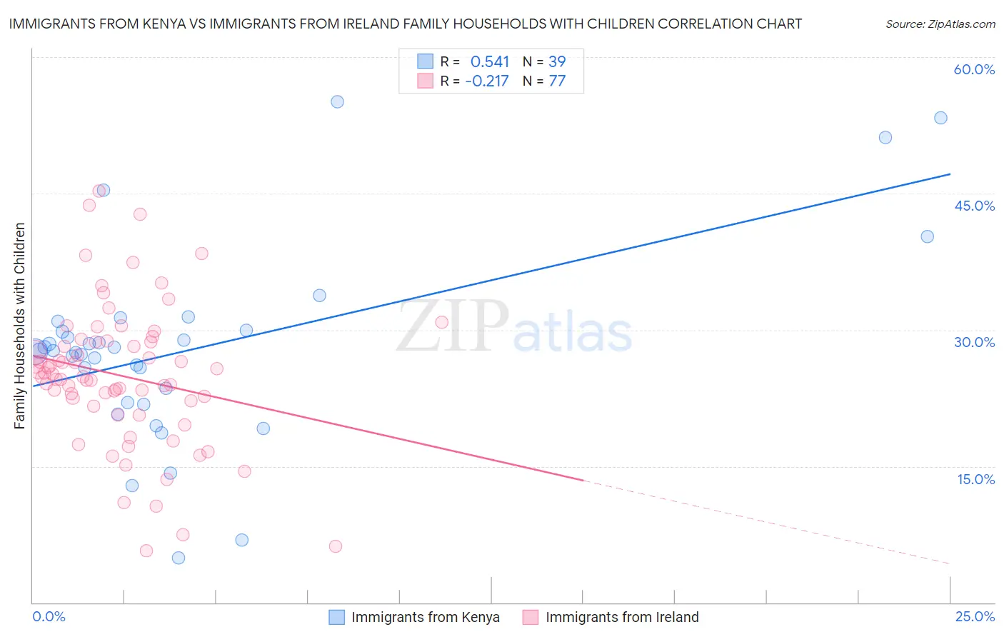 Immigrants from Kenya vs Immigrants from Ireland Family Households with Children