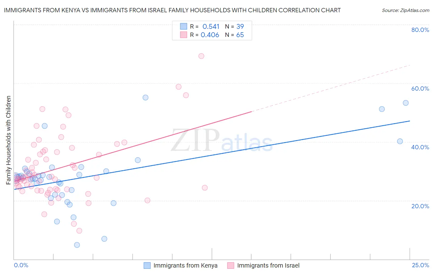 Immigrants from Kenya vs Immigrants from Israel Family Households with Children