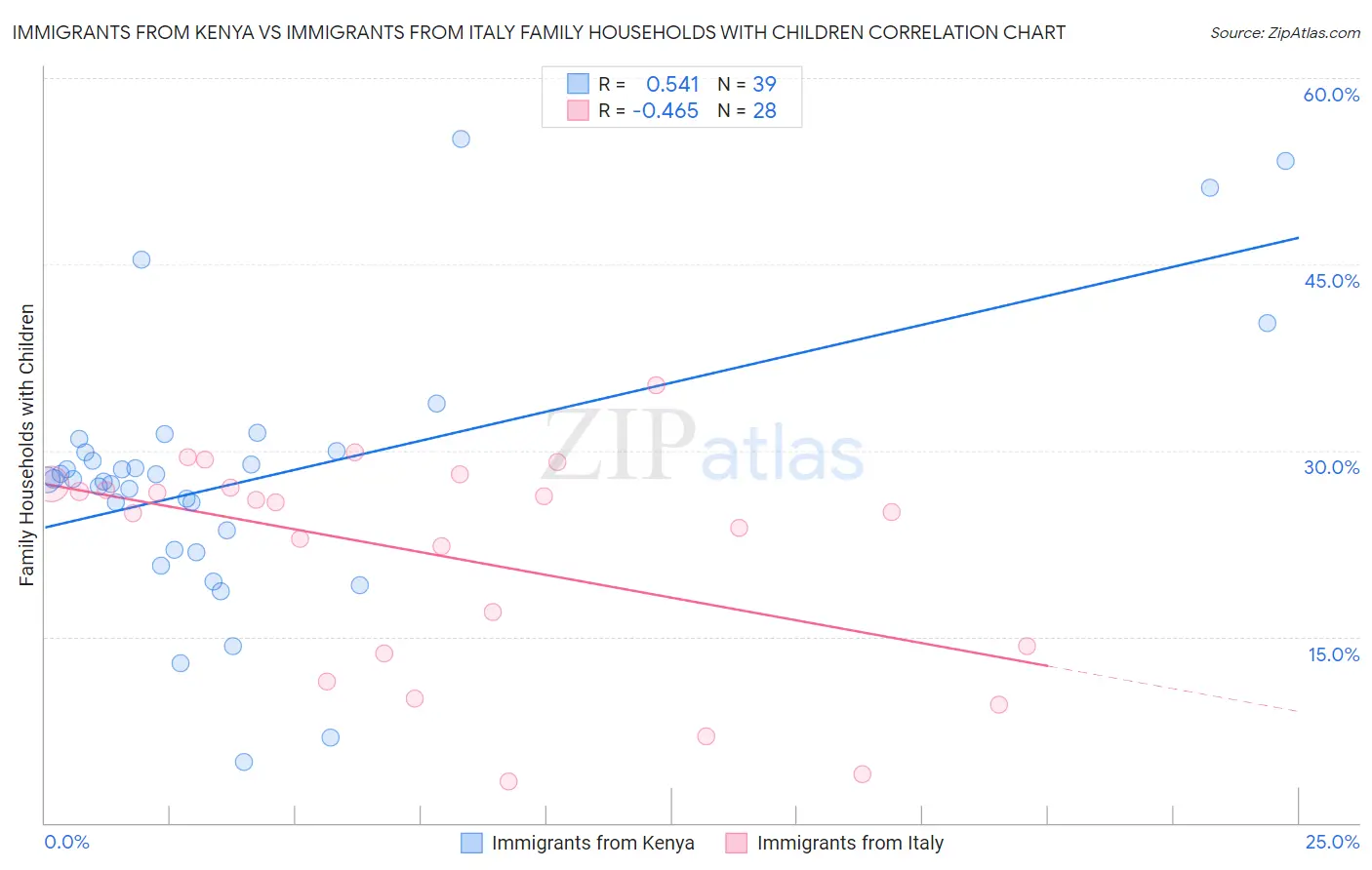 Immigrants from Kenya vs Immigrants from Italy Family Households with Children
