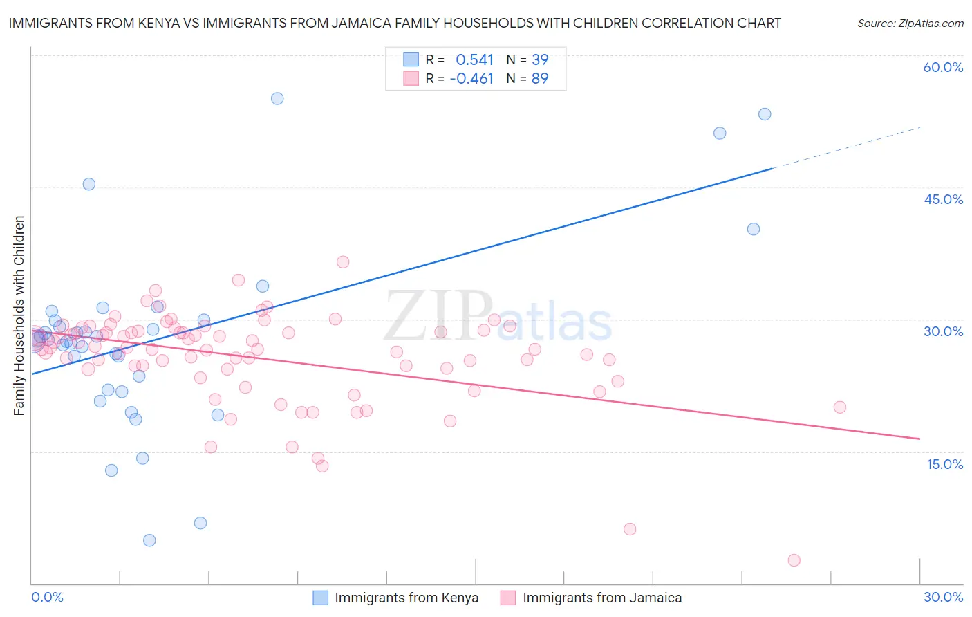 Immigrants from Kenya vs Immigrants from Jamaica Family Households with Children