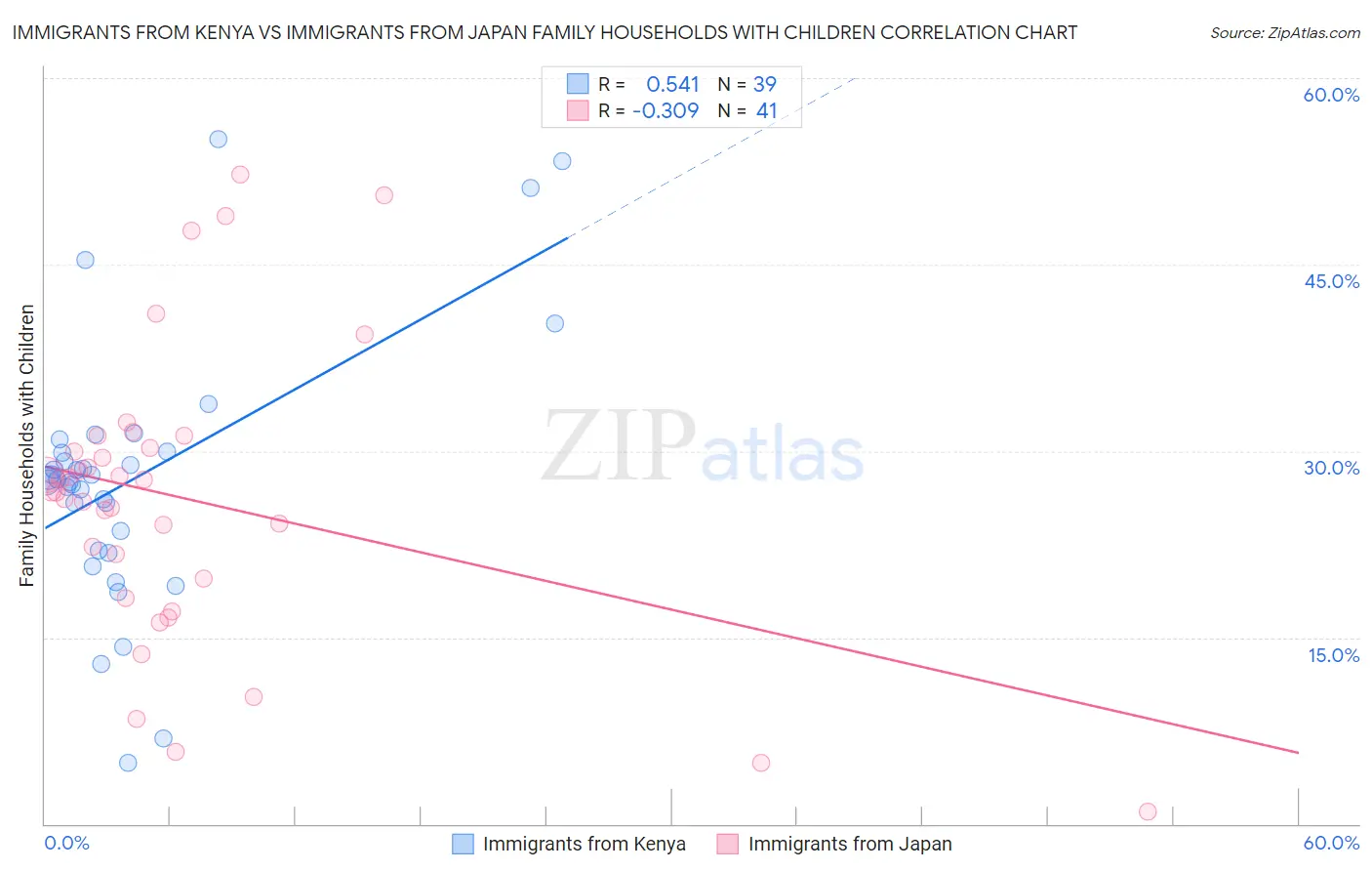 Immigrants from Kenya vs Immigrants from Japan Family Households with Children