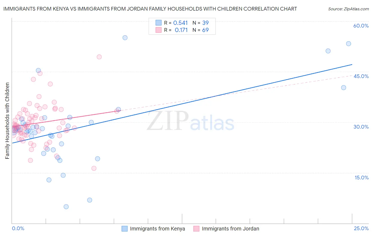 Immigrants from Kenya vs Immigrants from Jordan Family Households with Children