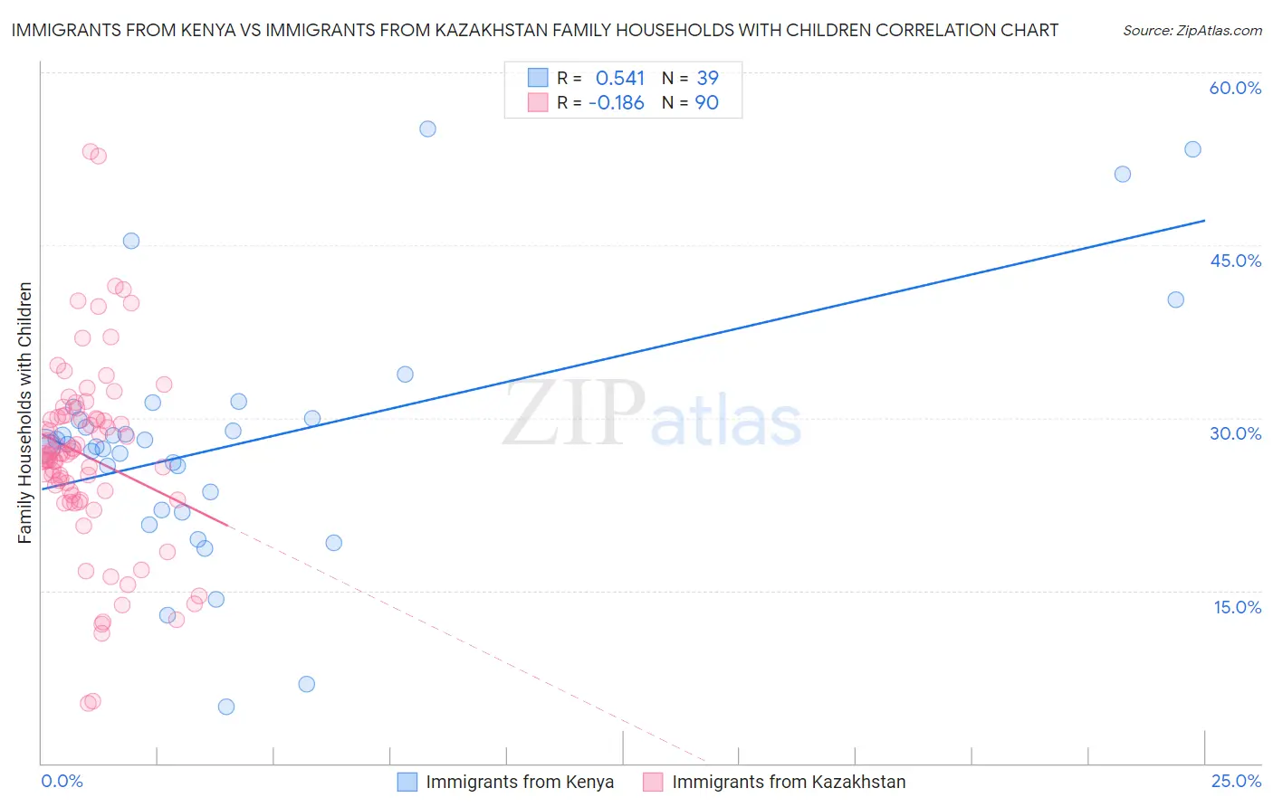 Immigrants from Kenya vs Immigrants from Kazakhstan Family Households with Children