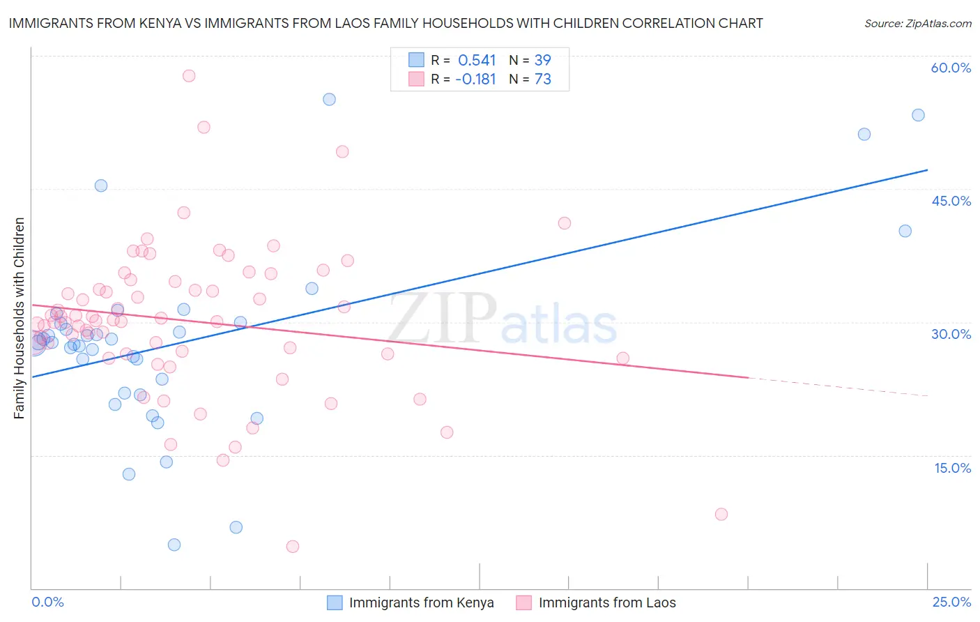 Immigrants from Kenya vs Immigrants from Laos Family Households with Children