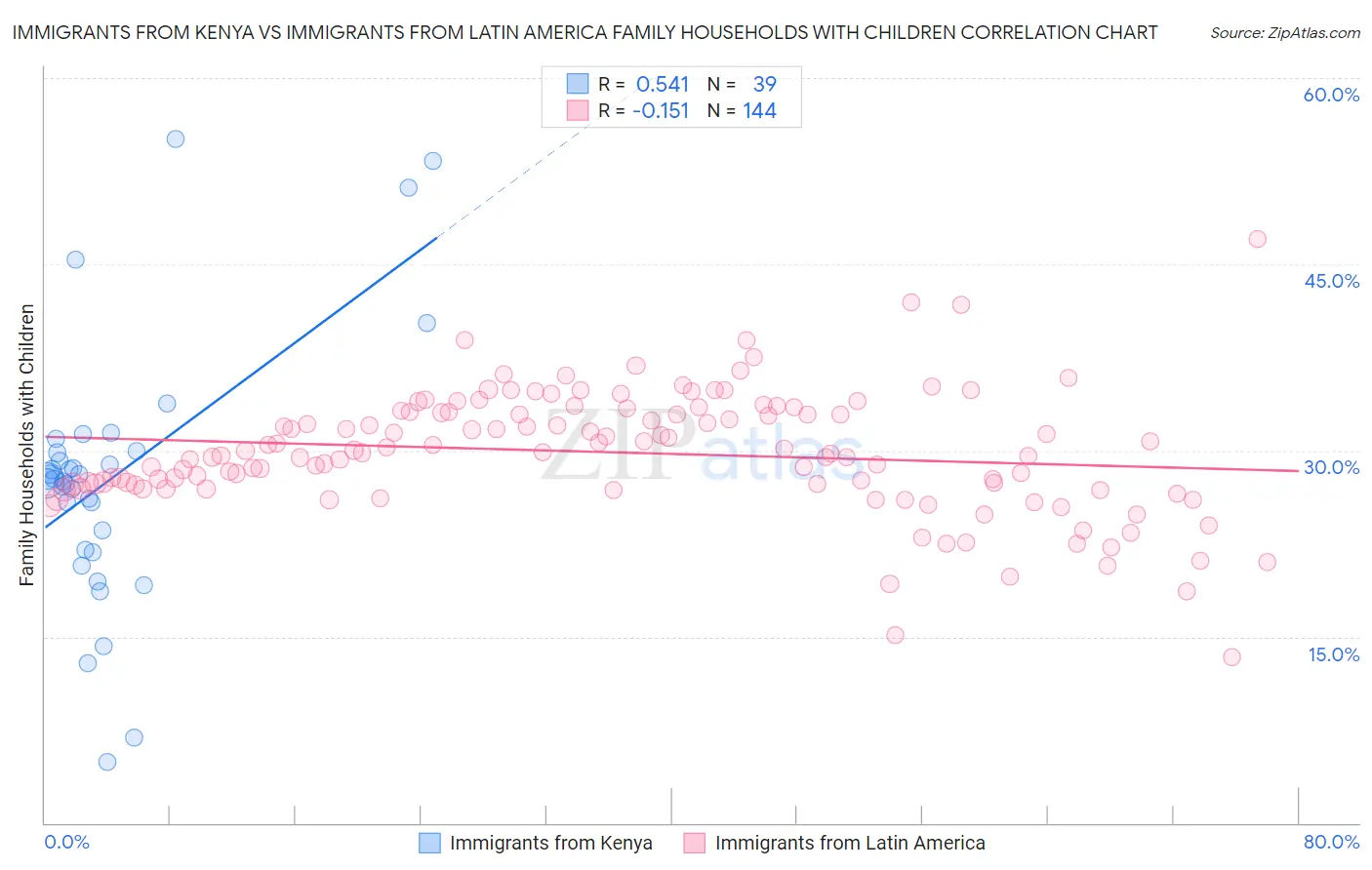 Immigrants from Kenya vs Immigrants from Latin America Family Households with Children