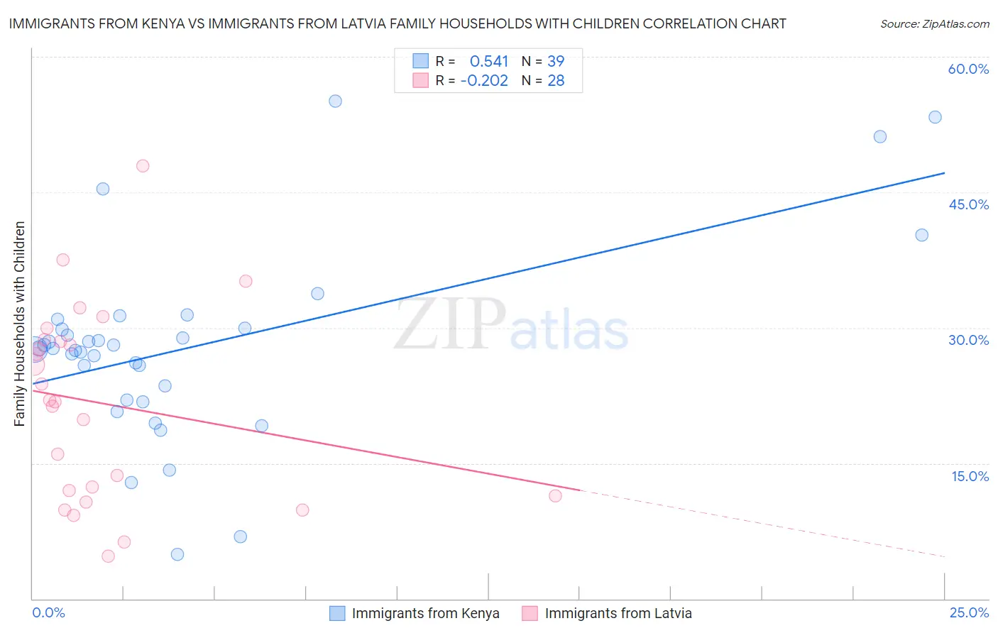 Immigrants from Kenya vs Immigrants from Latvia Family Households with Children