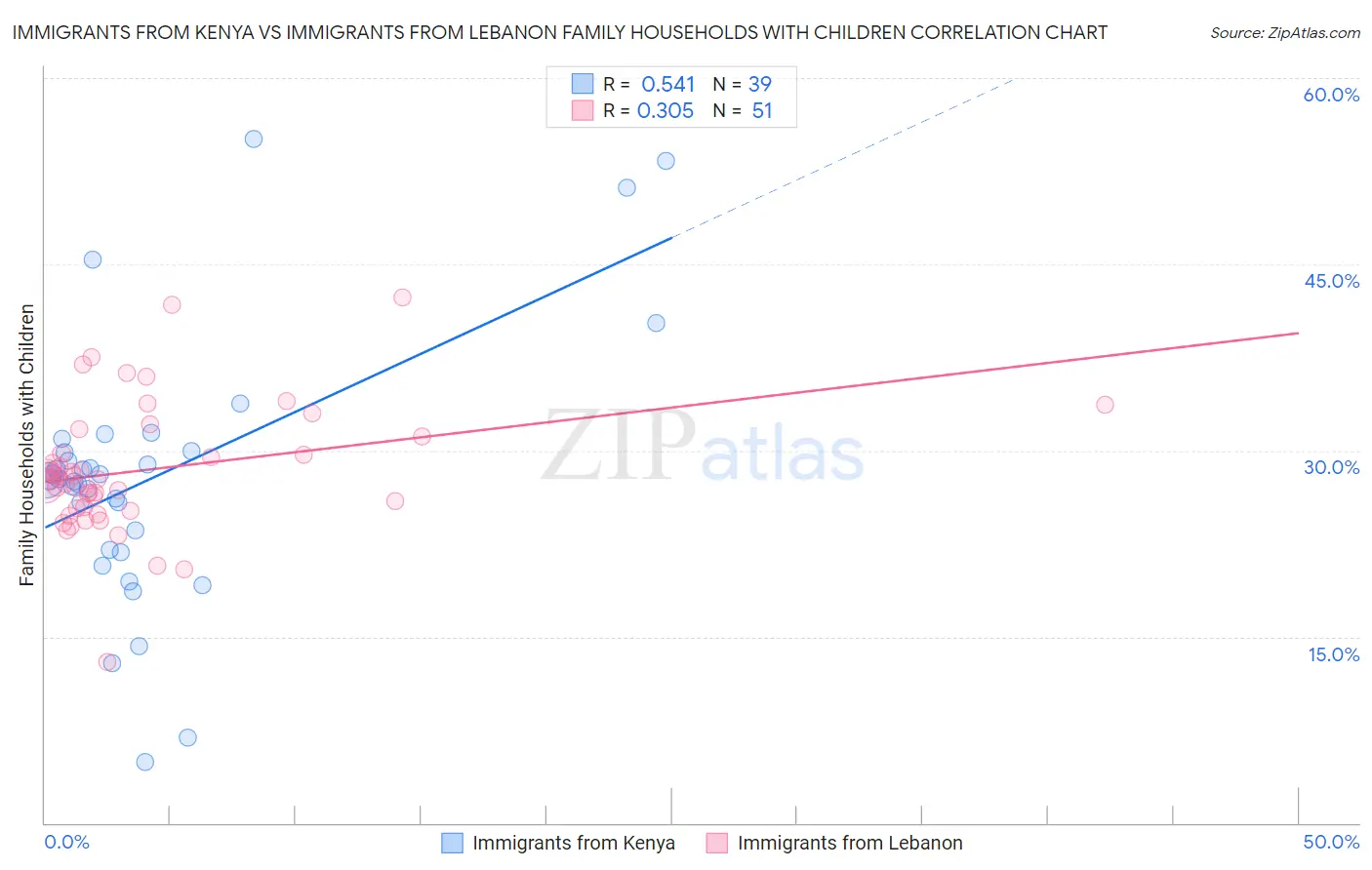 Immigrants from Kenya vs Immigrants from Lebanon Family Households with Children