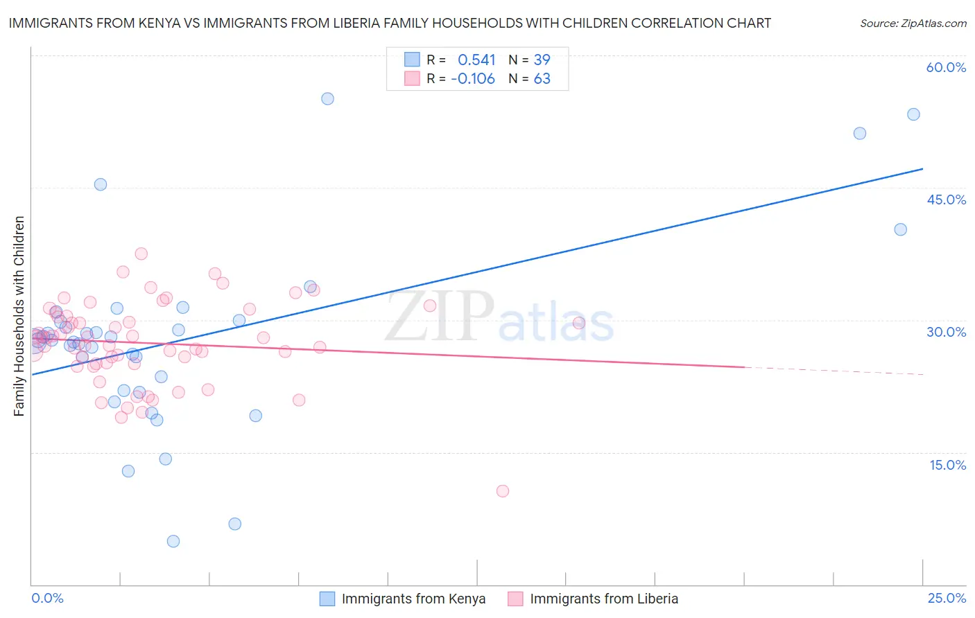 Immigrants from Kenya vs Immigrants from Liberia Family Households with Children