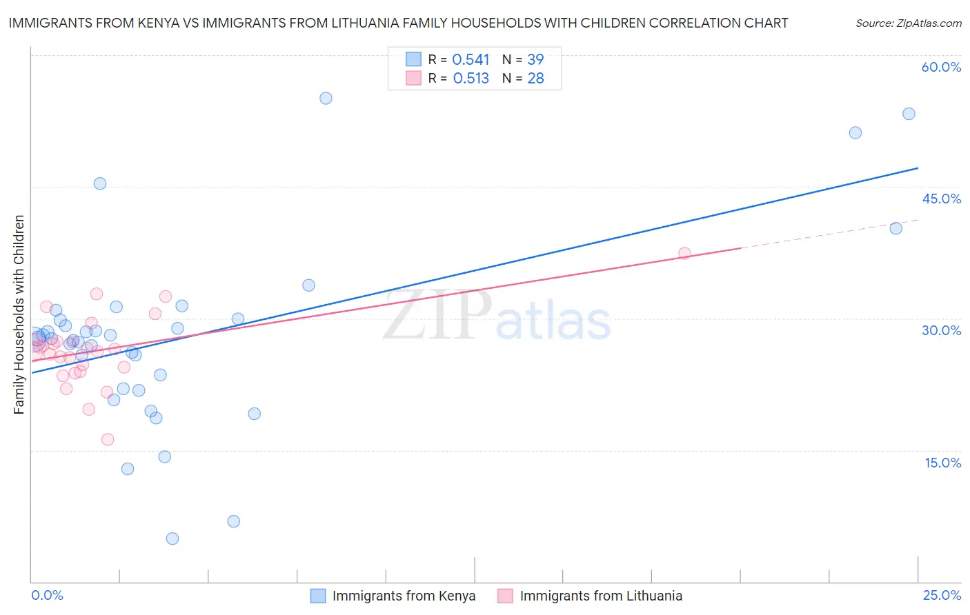Immigrants from Kenya vs Immigrants from Lithuania Family Households with Children