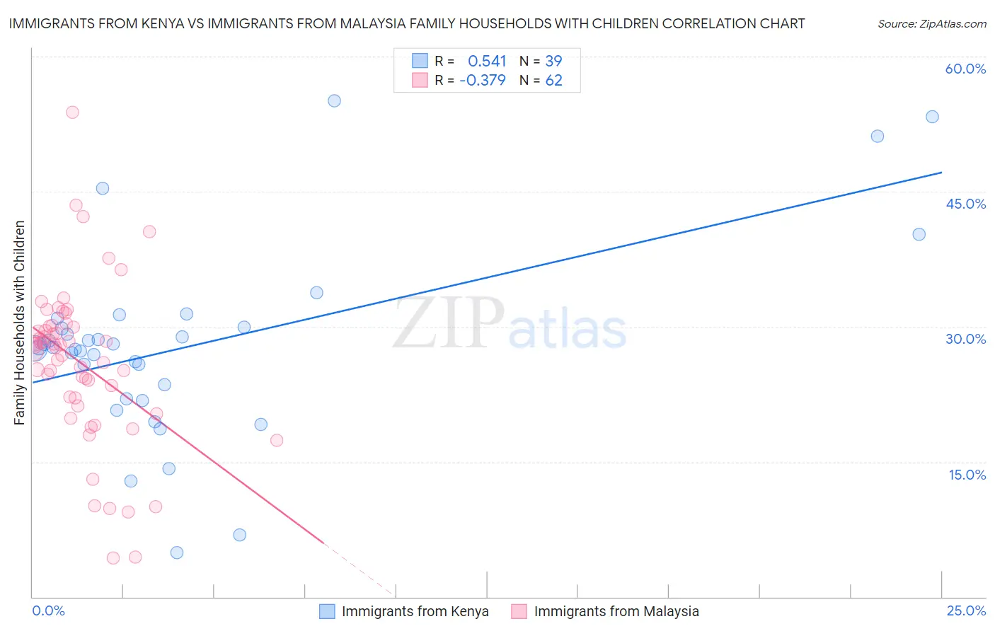 Immigrants from Kenya vs Immigrants from Malaysia Family Households with Children