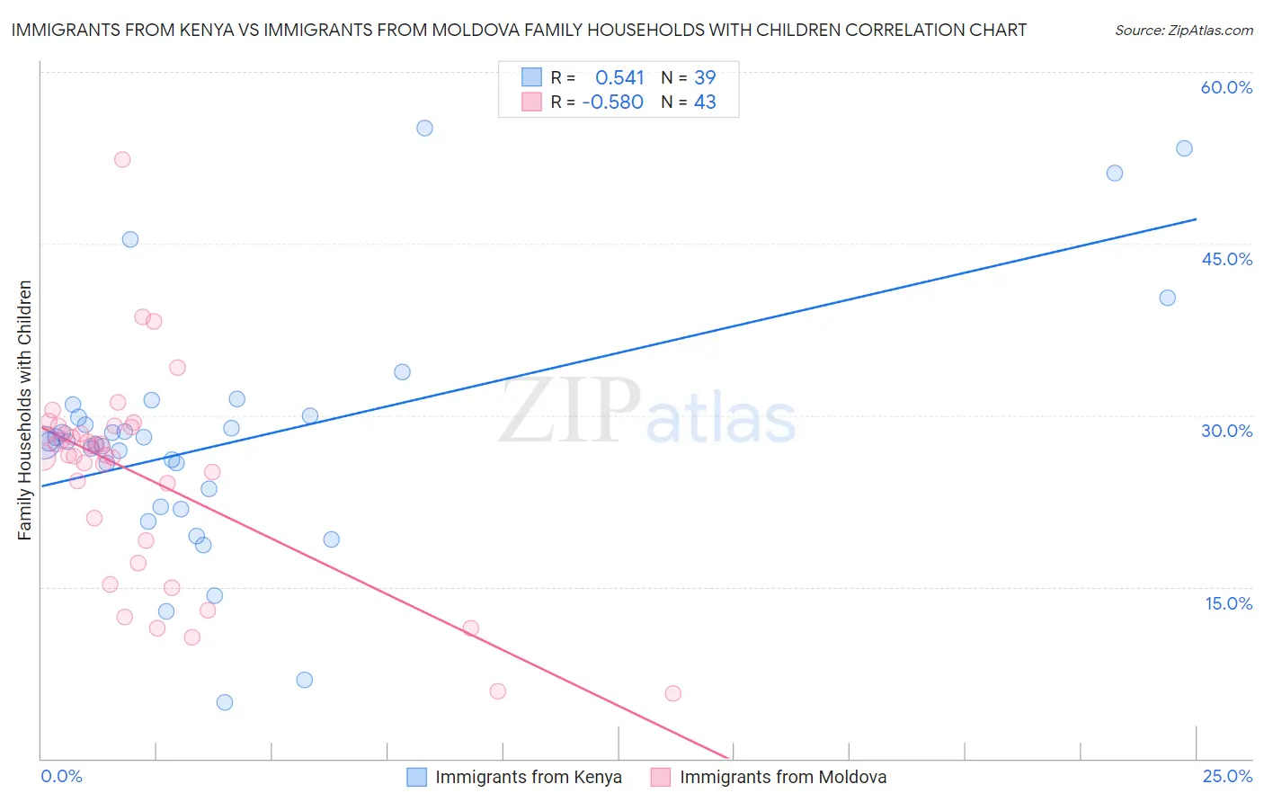 Immigrants from Kenya vs Immigrants from Moldova Family Households with Children