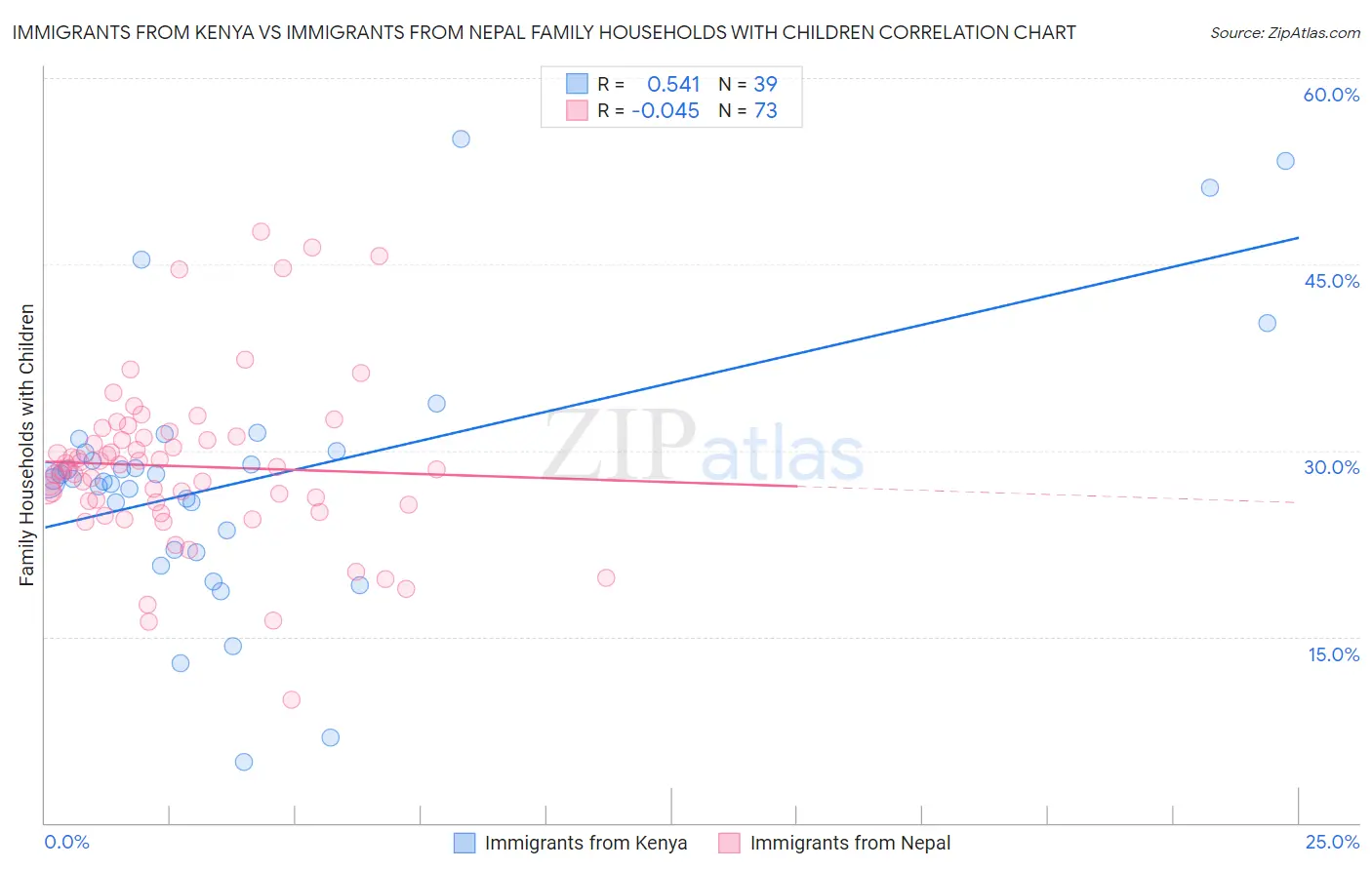 Immigrants from Kenya vs Immigrants from Nepal Family Households with Children