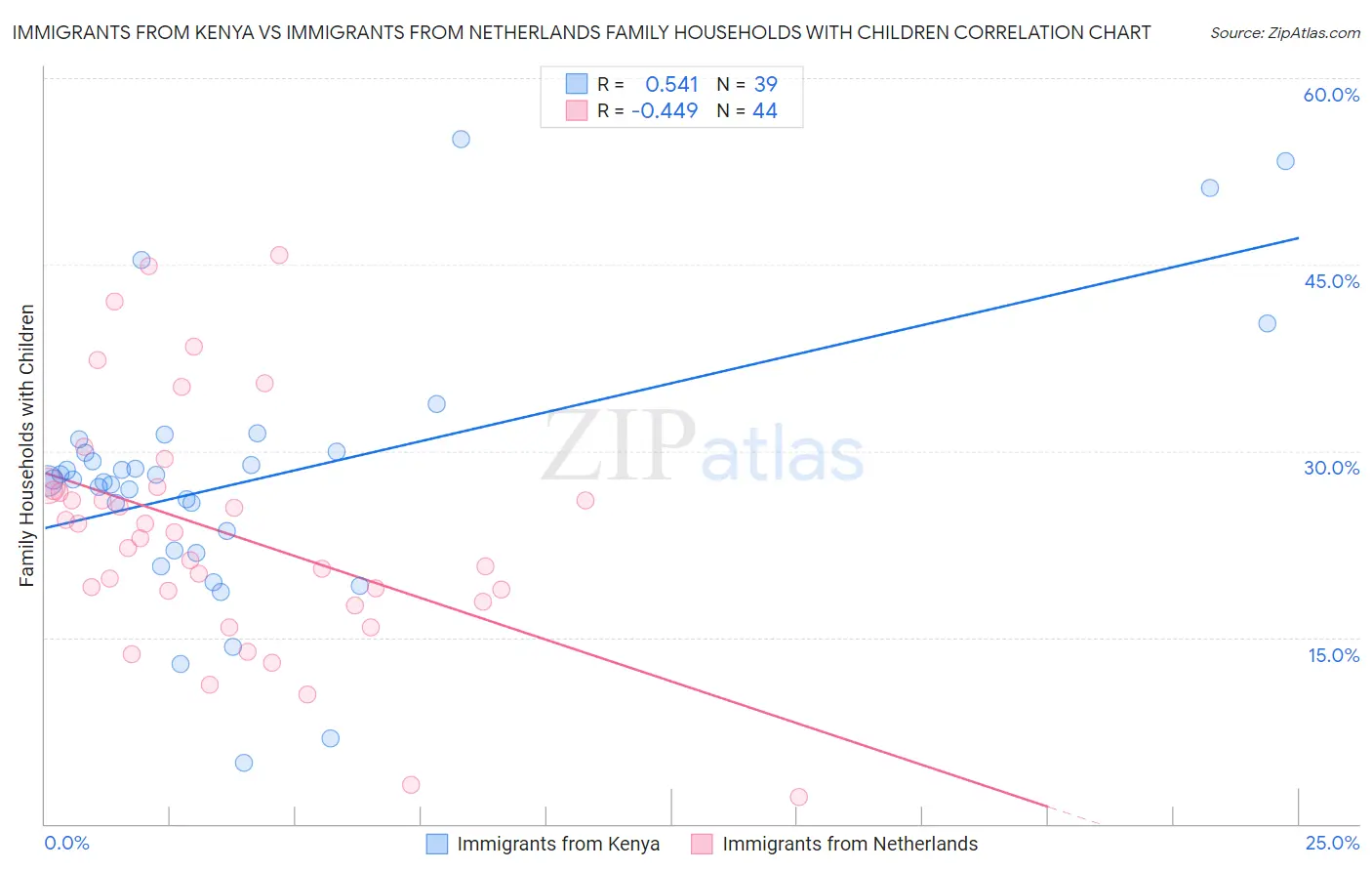 Immigrants from Kenya vs Immigrants from Netherlands Family Households with Children