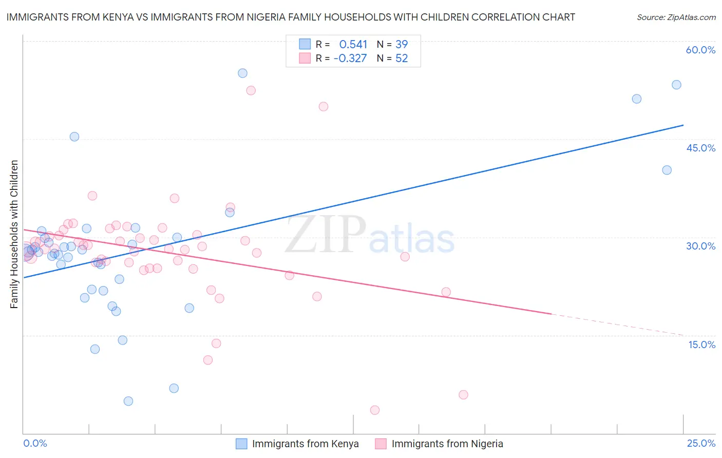 Immigrants from Kenya vs Immigrants from Nigeria Family Households with Children