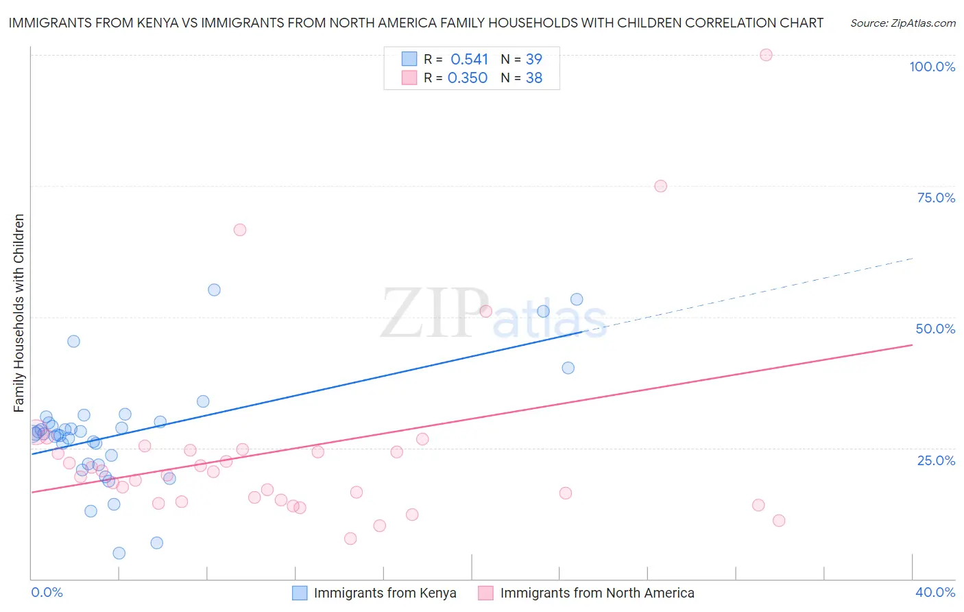 Immigrants from Kenya vs Immigrants from North America Family Households with Children