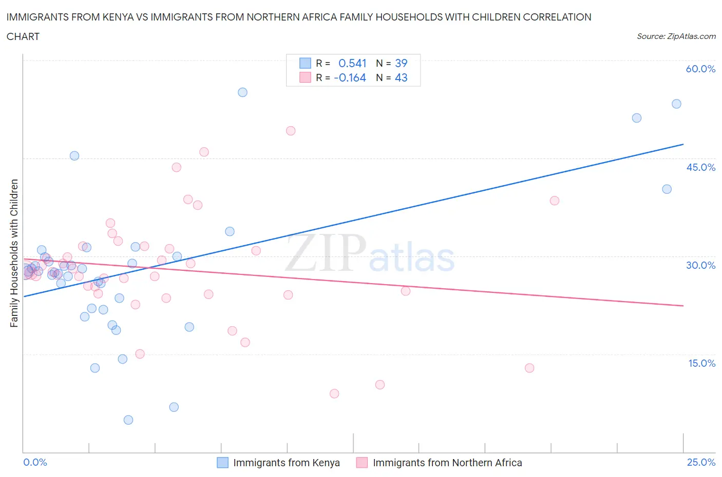 Immigrants from Kenya vs Immigrants from Northern Africa Family Households with Children