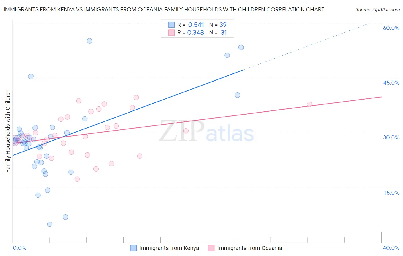 Immigrants from Kenya vs Immigrants from Oceania Family Households with Children