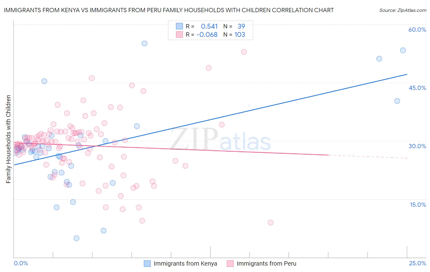 Immigrants from Kenya vs Immigrants from Peru Family Households with Children