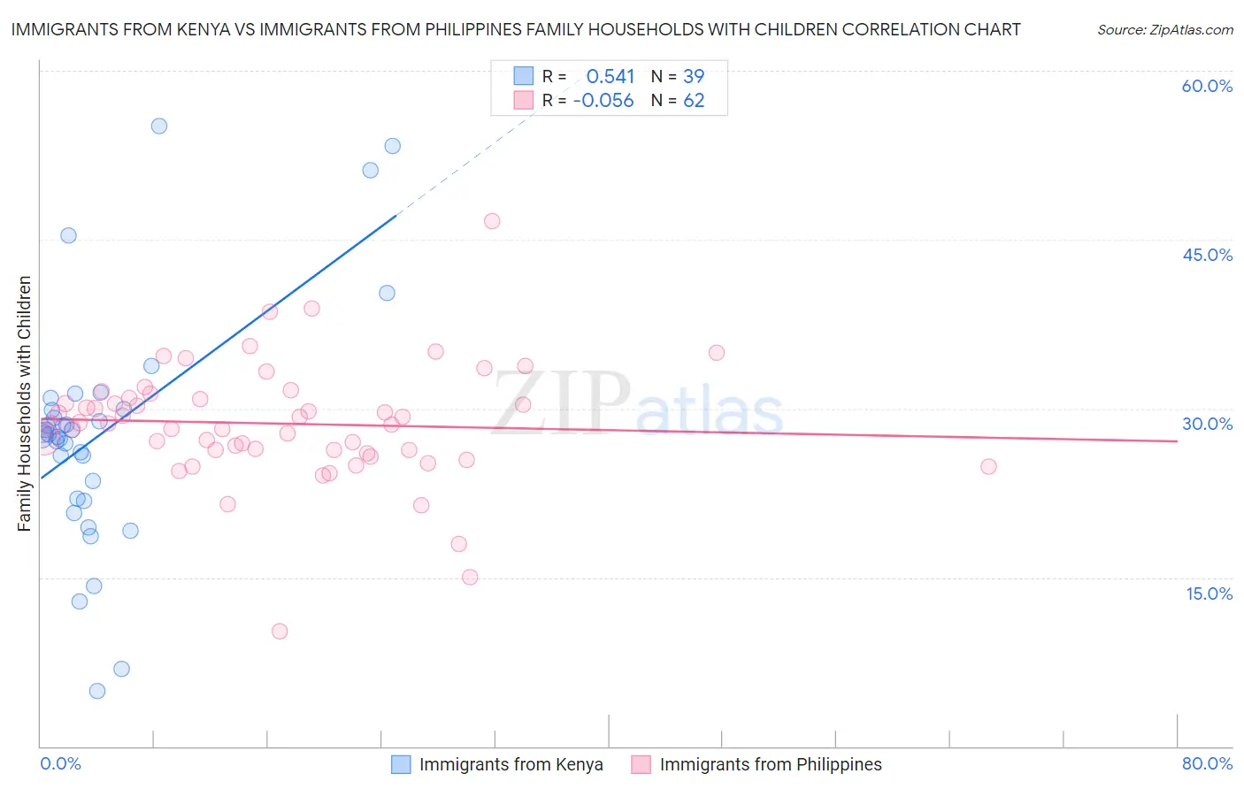 Immigrants from Kenya vs Immigrants from Philippines Family Households with Children