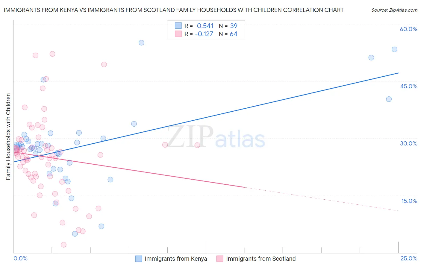 Immigrants from Kenya vs Immigrants from Scotland Family Households with Children