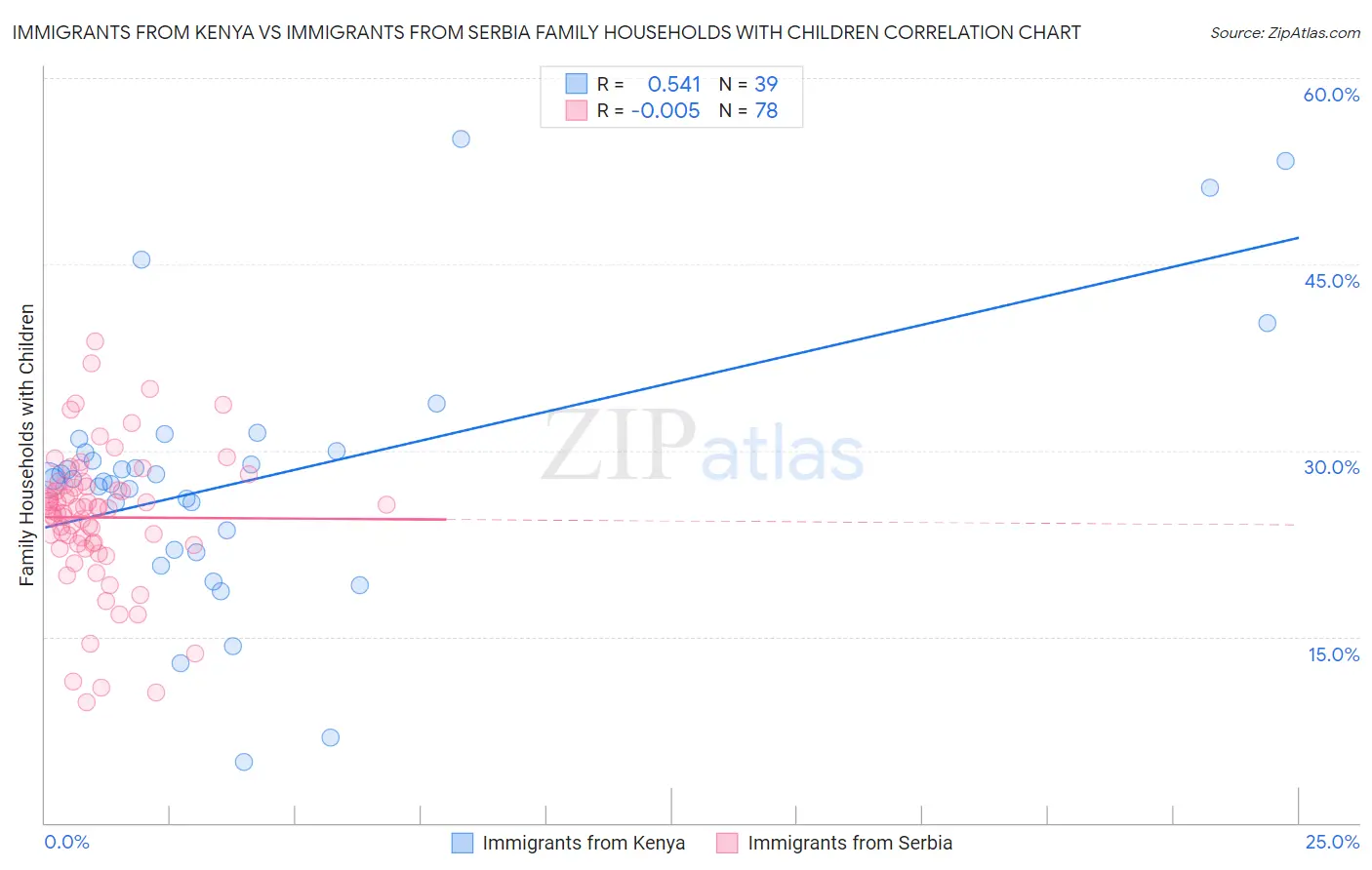 Immigrants from Kenya vs Immigrants from Serbia Family Households with Children